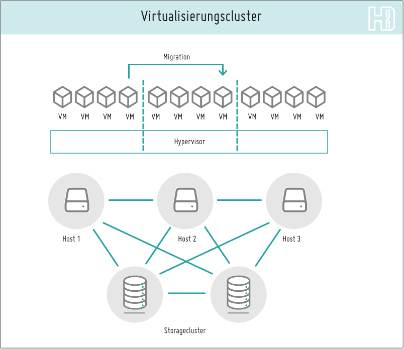Clusterlösungen Virtualisierungscluster